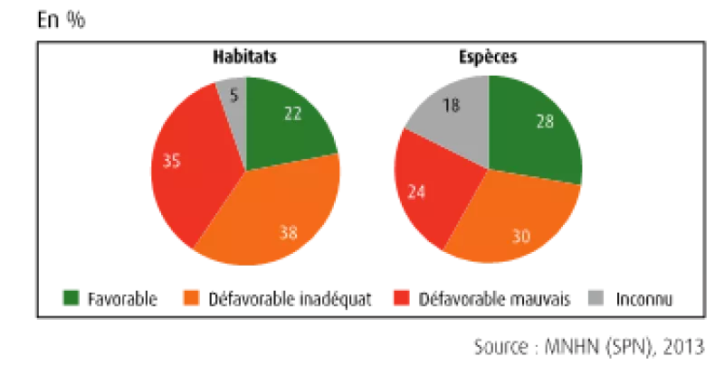 Evaluation de l’état de conservation 2007-2012 en France