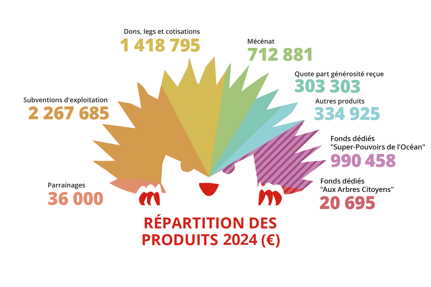 Répartition des produits 2024 de FNE