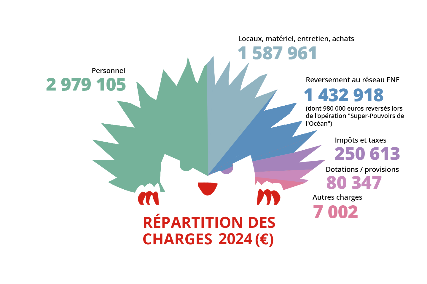 Répartition des charges 2024 de FNE