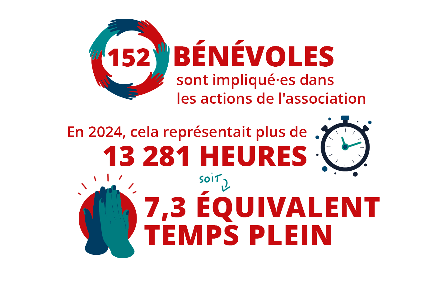 Nombre d'heures de bénévolat effectués en 2024 pour FNE