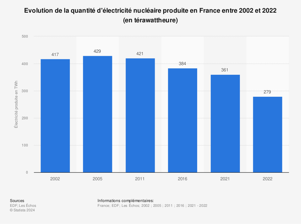 évolution de la quantité d'électricité nucléaire produite en France ente 2002 et 2022