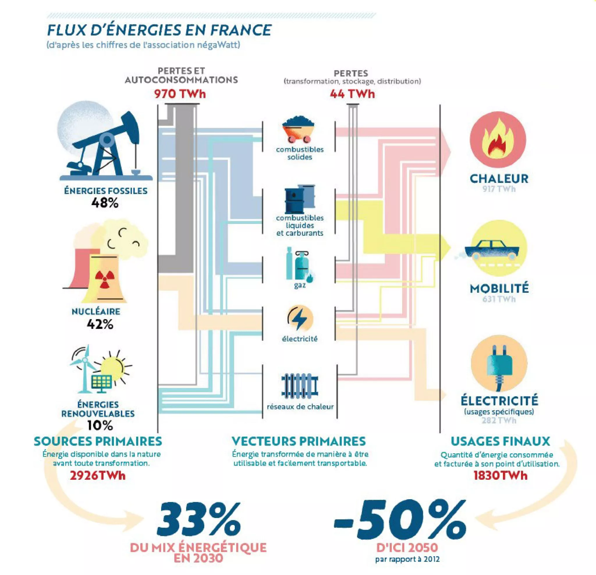Graphique flux énergie en France