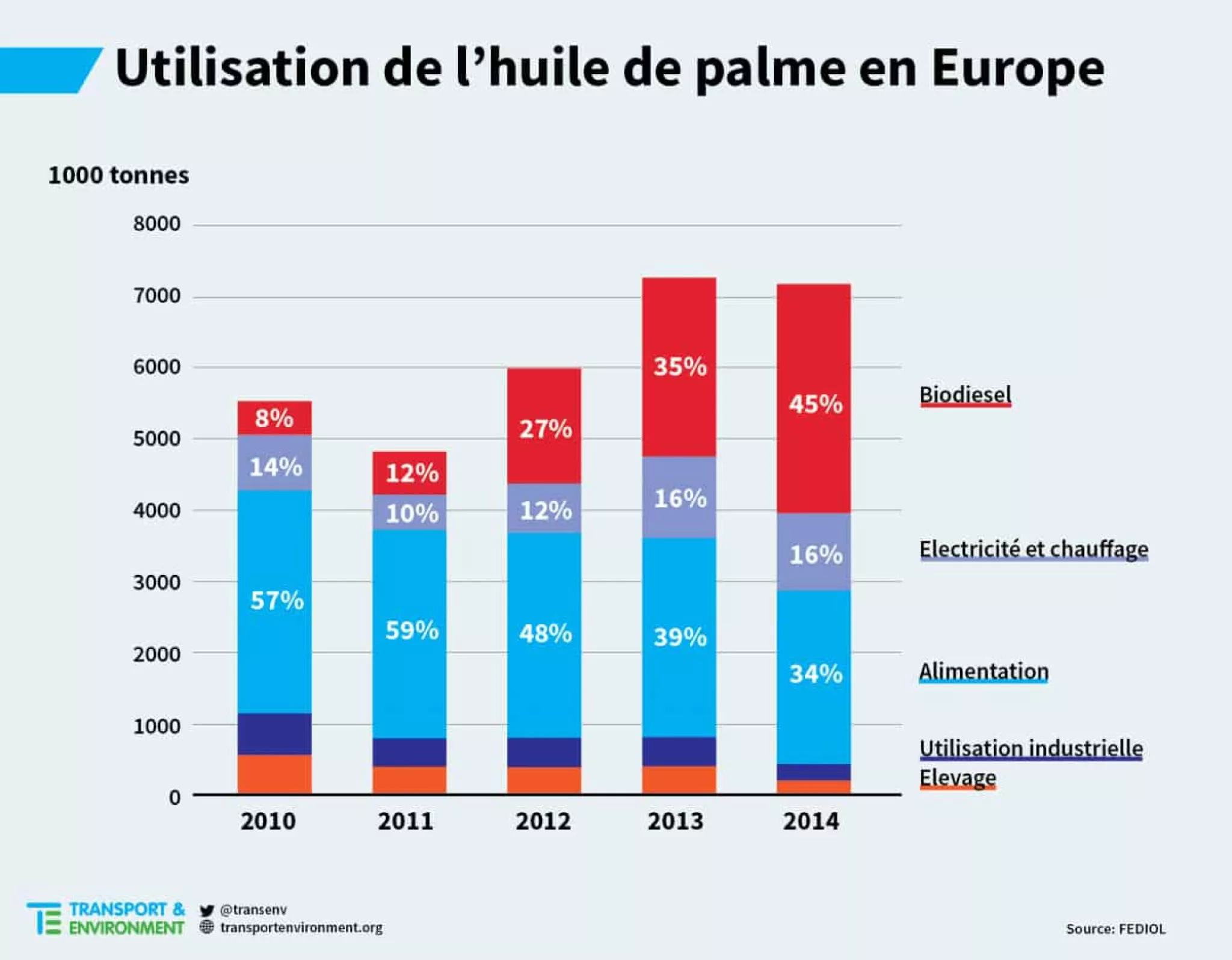 Infographie sur l'évolution de l'utilisation de l'huile de palme en Europe. Source : Fediol. Réalisation : Transport & Environnement