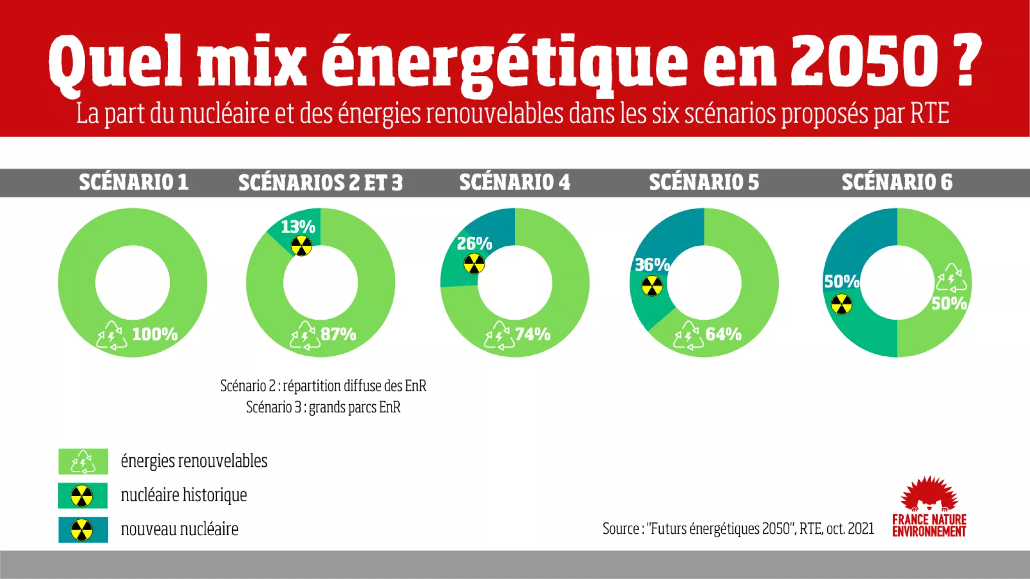 les mix énergétiques dans les scénarios RTE