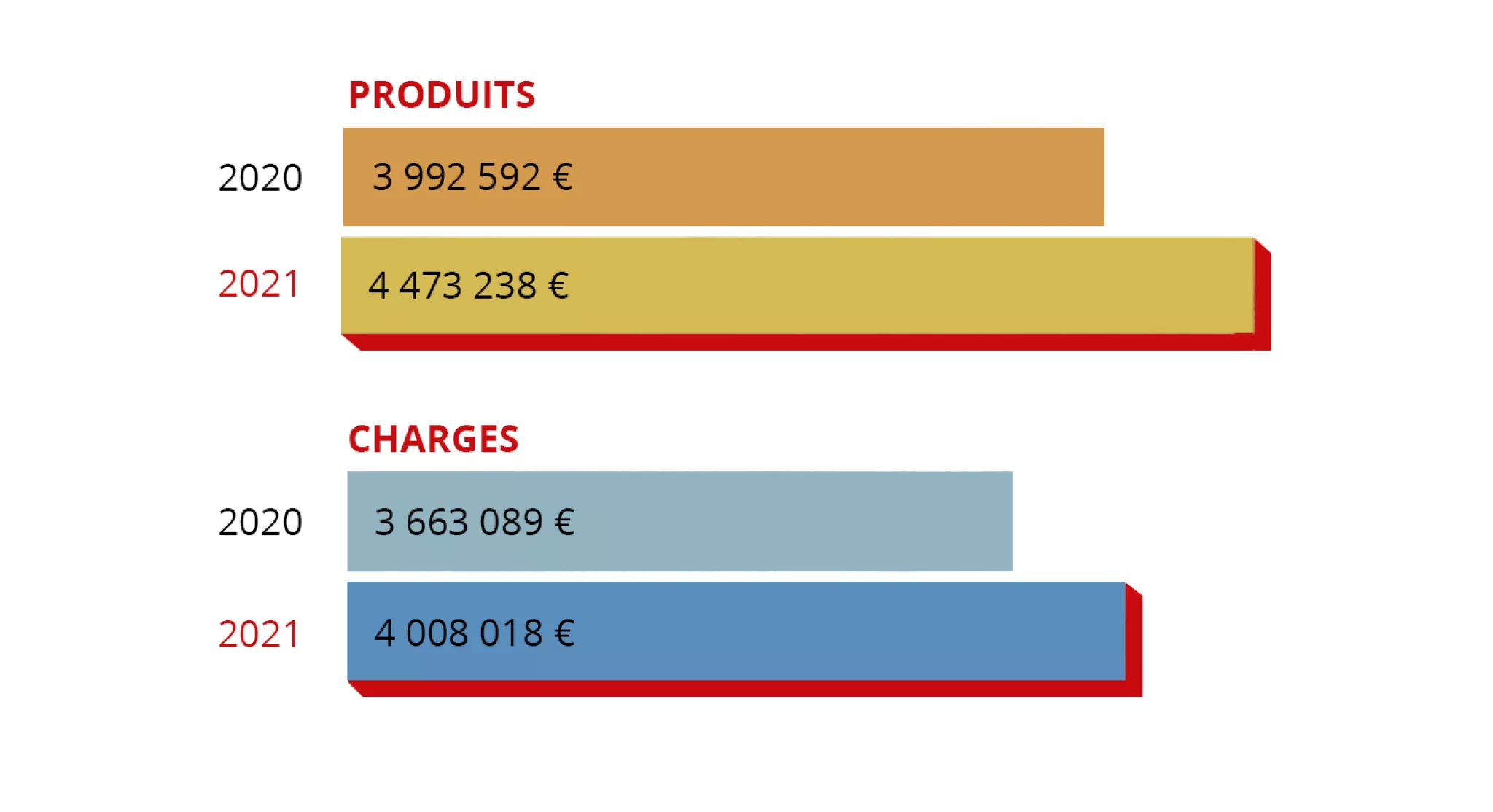 Comparaison 2021-2020