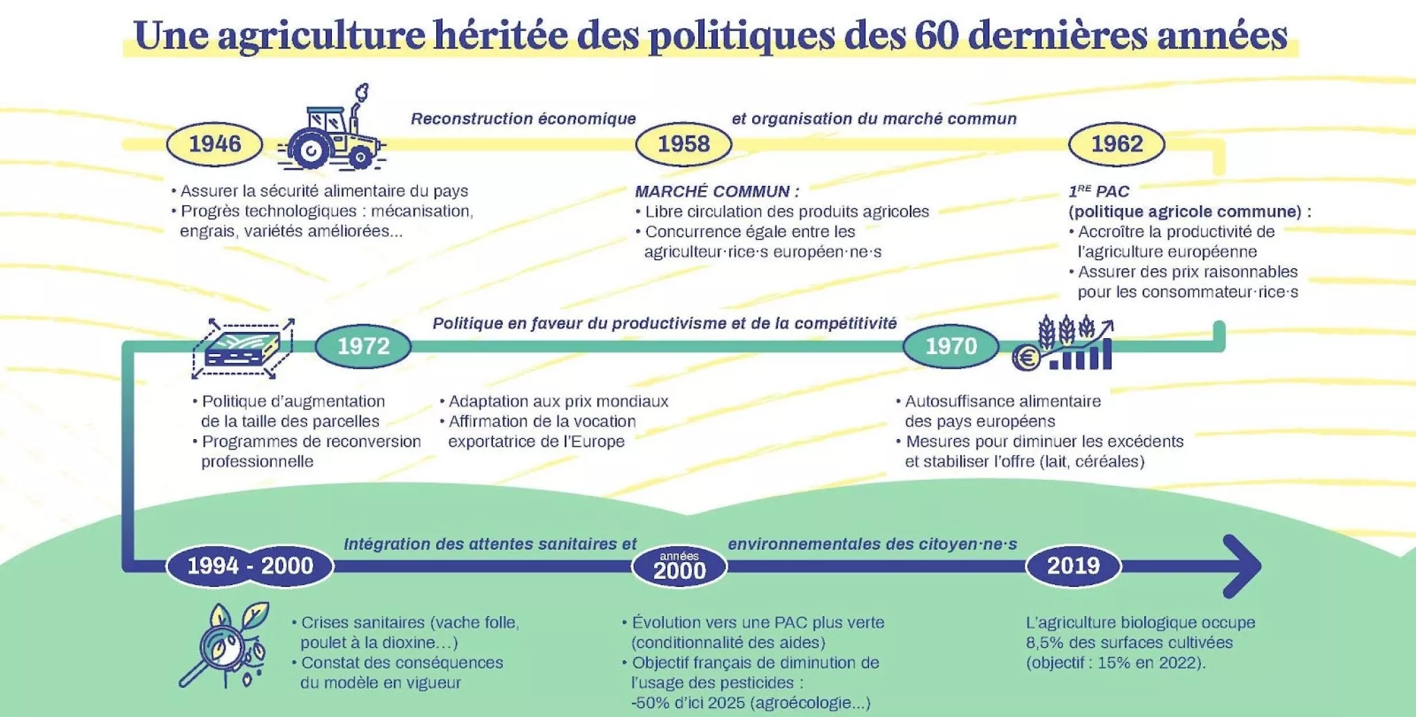 infographie_une agriculture héritée des politiques des 60 dernières années